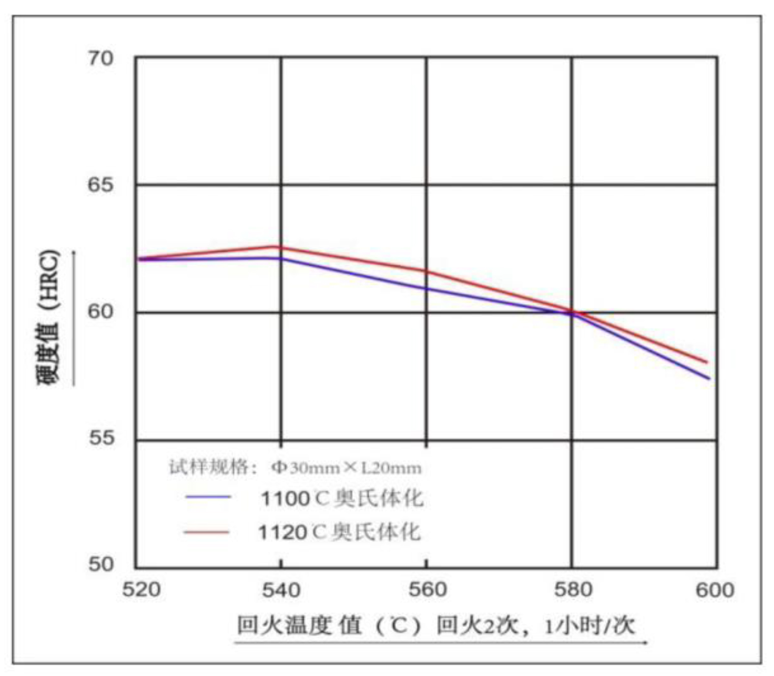 回火硬度