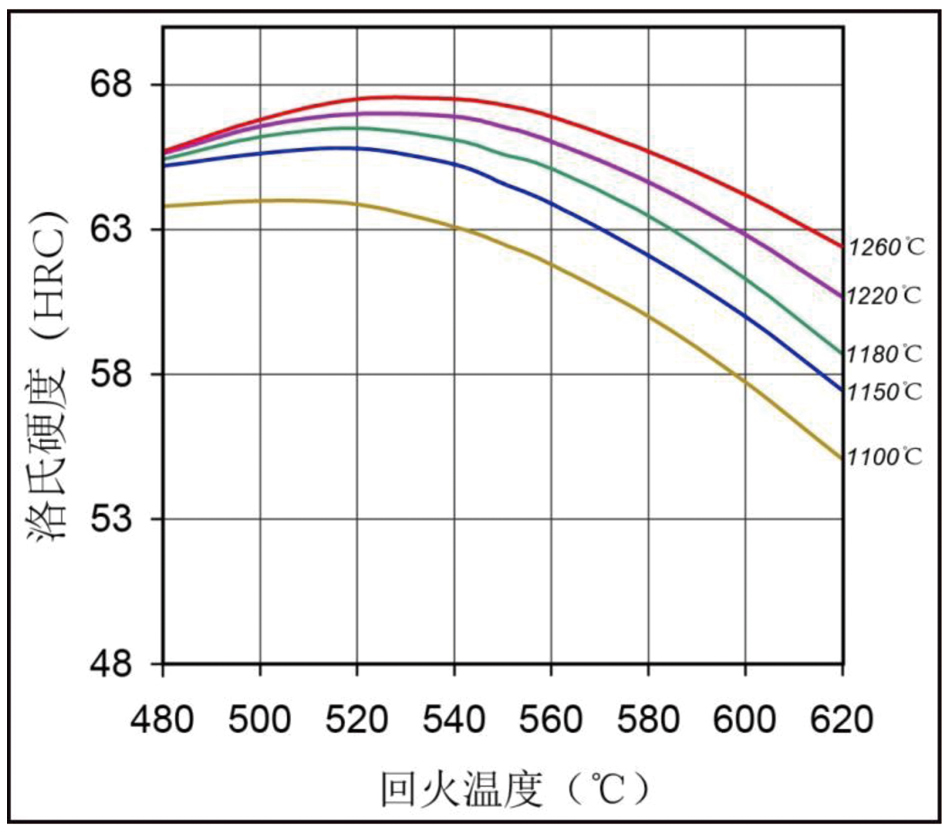 奧式體化淬火溫度