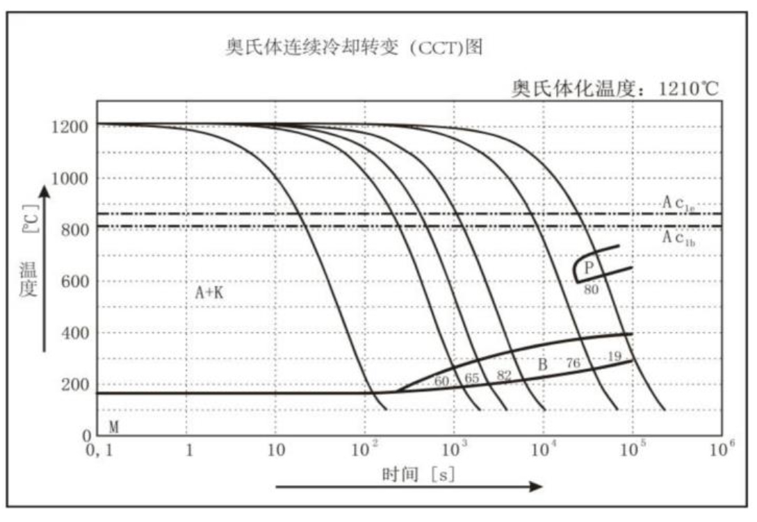 CCT圖