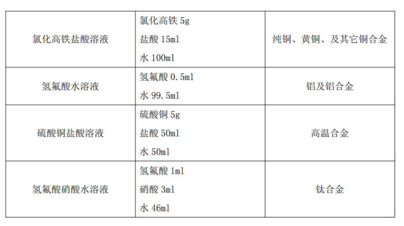 常用化學浸蝕劑