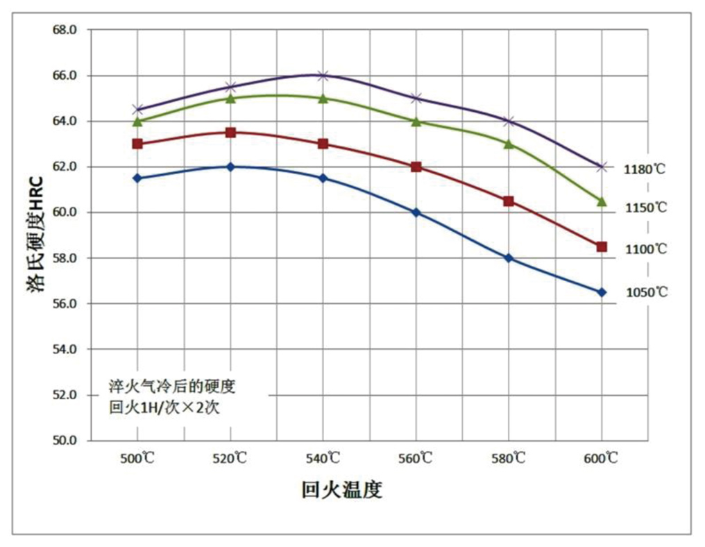 奧式體化淬火溫度